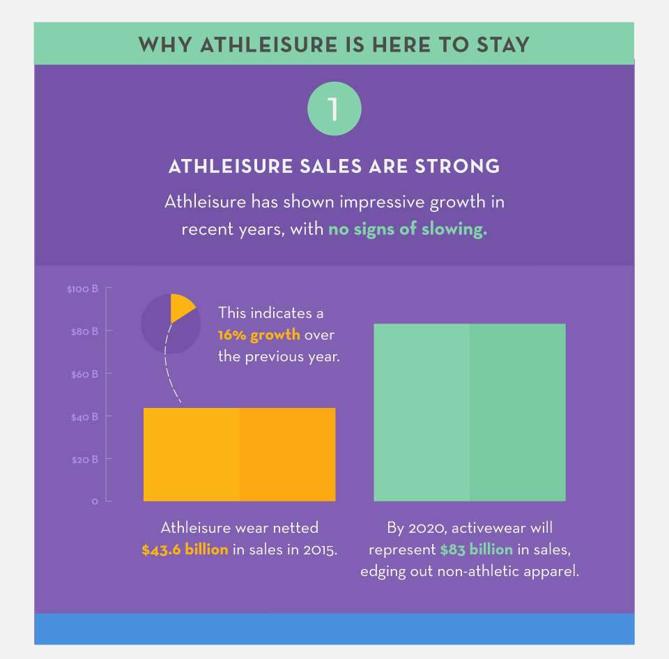 Athleisure sales are strong.